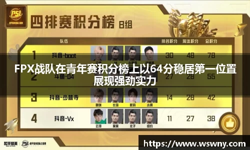 FPX战队在青年赛积分榜上以64分稳居第一位置展现强劲实力