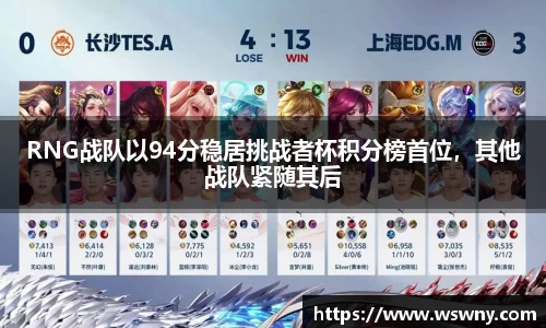 RNG战队以94分稳居挑战者杯积分榜首位，其他战队紧随其后